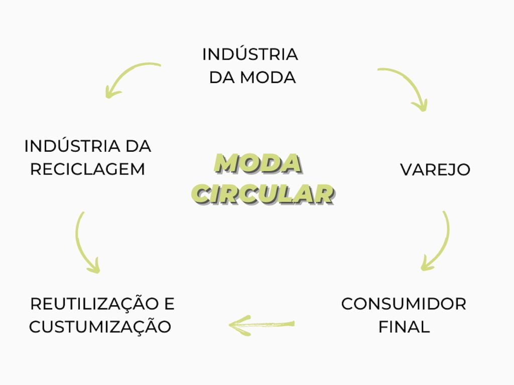 Esquema de representação da Moda Circular. (Foto: Reprodução/Fashionmeeting.com.br)
